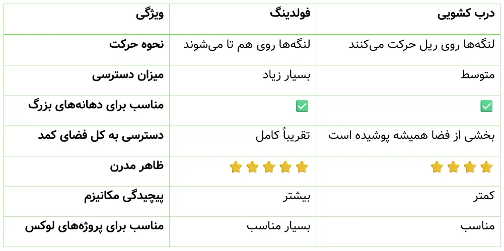 مقایسه مکانیزم درب فولدینگ با درب کشویی