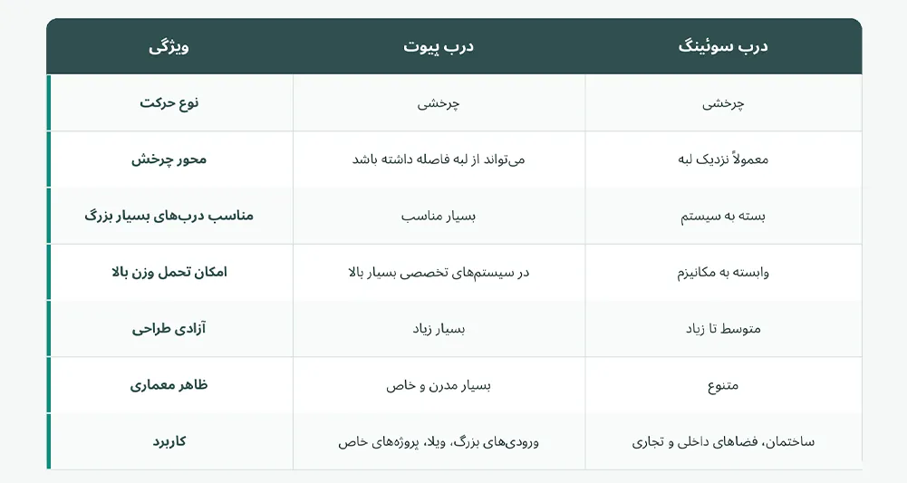 جدول مقایسه درب پیوت و سوئینگ