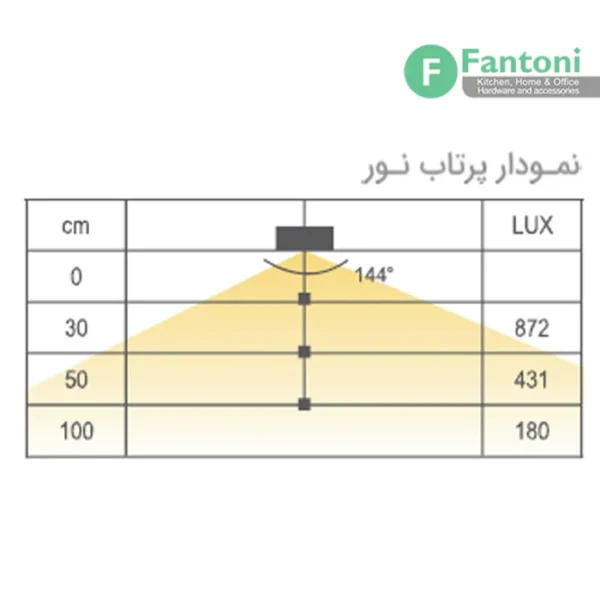 چراغ LED روکار مخصوص یونولیت های هوایی فانتونی N523,N525 چراغ LED خطی روکار فانتونی مدل لیورا (Liora) | عرض ۶۰۰ تا ۱۲۰۰ میلی‌متر