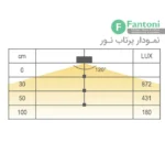 چراغ LED مدل آئورو روکار مخصوص یونولیت های هوایی فانتونی N533,N535 چراغ LED مستطیلی روکار فانتونی مدل آئورو (Auro) سری N533-N535