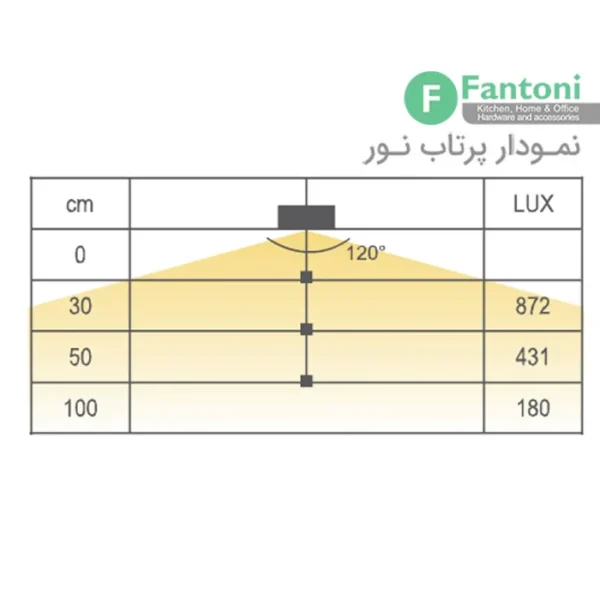 چراغ LED مدل آئورو روکار مخصوص یونولیت های هوایی فانتونی N533,N535 چراغ LED مستطیلی روکار فانتونی مدل آئورو (Auro) سری N533-N535