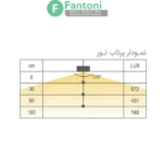 چراغ LED دو طرفه جهت شلف شیشه ای مدل کلارا فانتونی N573,N575 چراغ LED خطی داخل کمد فانتونی مدل کلارا (Clara) سری N573-N575
