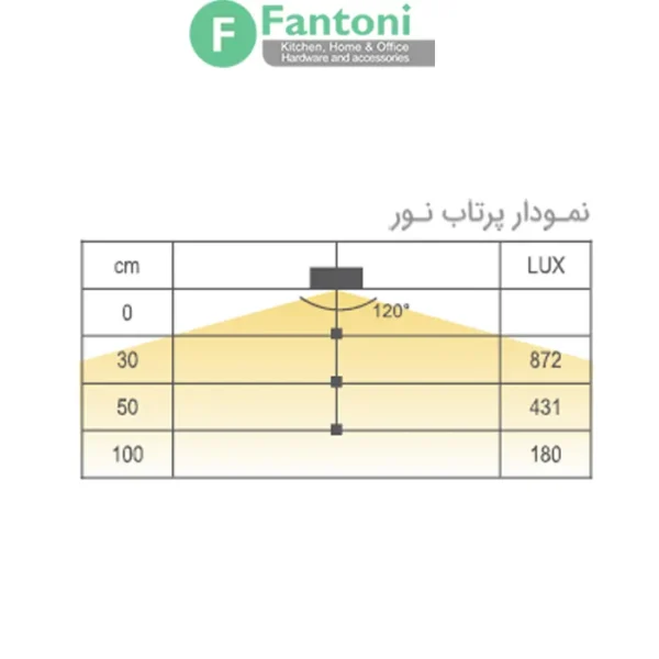 چراغ LED دو طرفه جهت شلف شیشه ای مدل کلارا فانتونی N573,N575 چراغ LED خطی داخل کمد فانتونی مدل کلارا (Clara) سری N573-N575
