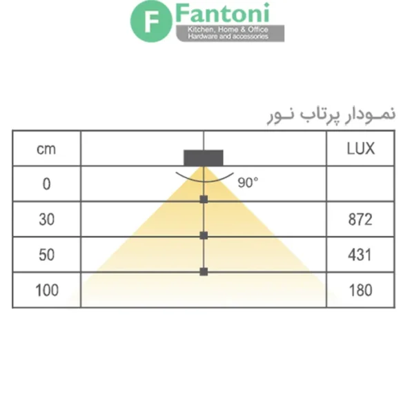 چراغ LED دکوراتیو روکار مثلثی کنیک مدل زنو فانتونی N593,N595 چراغ LED دکوراتیو مثلثی فنتونی مدل زنو (Zeno) | طراحی زاویه‌دار