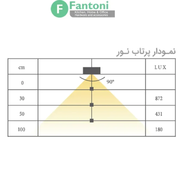 چراغ LED گرد نقطه ای روکار و توکار مدل اورو فانتونی N677 پکیج ۳ عددی چراغ LED نقطه‌ای فانتونی مدل اورو (Oro) | همراه با ترانس