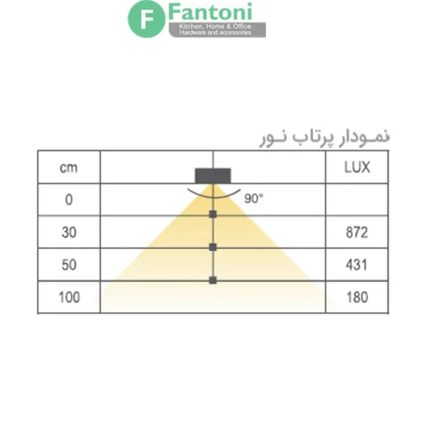 چراغ LED توکار با نور شیبدار مدل لینیا فانتونی N711,N714 چراغ LED نئون فلکس (سیلیکونی) فانتونی مدل لینیا (Linea) سری N711-N714