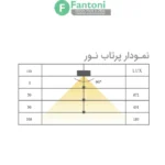 چراغ LED جهت جای کفش مدل نوا فانتونی N741,N742,N4743 چراغ LED کلیپسی لبه شیشه فانتونی مدل نوآ (Noa) سری N741-N743